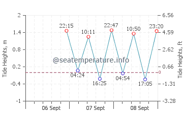 Saint Augustin tide chart