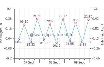 Saint-Aygulf tide chart