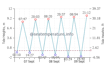 Saint-Jean-le-Thomas tide chart