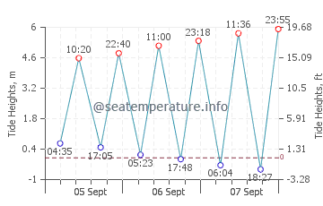 Saint Leonards-on-Sea tide chart