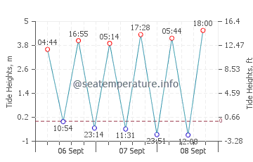 Previsione maree Saint-Nazaire