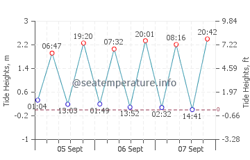 Saint Simon Mills tide chart
