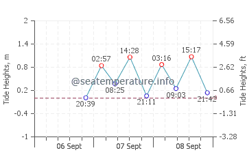 Saint Teresa tide chart
