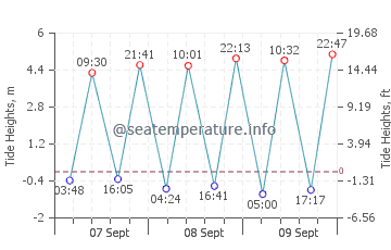 Previsione maree Saint-Vaast-la-Hougue