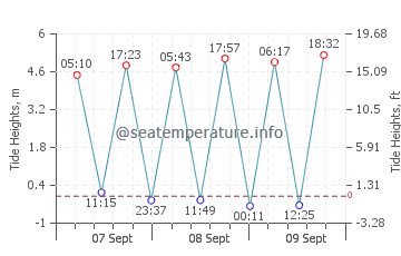 Sainte-Anne la Palud tide chart