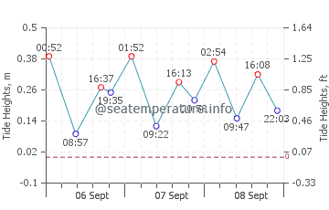Previsione maree Sainte Luce