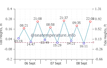Saintes-Maries-de-la-Mer tide chart