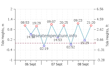 Salalah tide chart