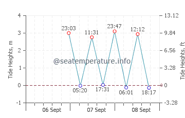 Previsione maree Salem