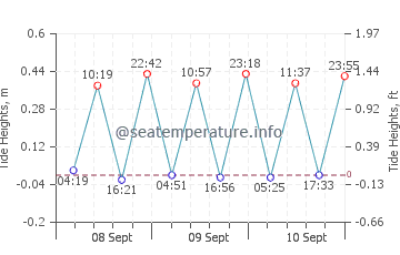 Salina tide chart