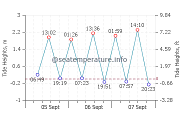 Salinas del Rio tide chart