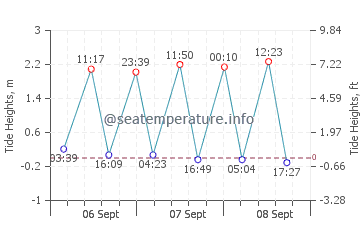Salmiya tide chart