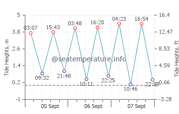 Saltburn-by-the-Sea tide chart