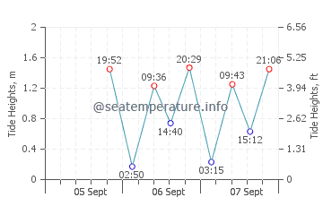 San Carlos tide chart