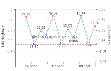 San Enrique tide chart