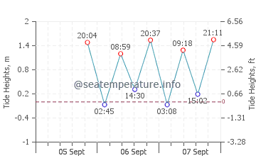 San Jose Del Cabo tide chart