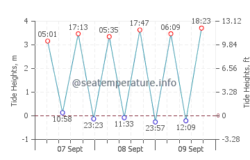 San Juan de la Arena tide chart