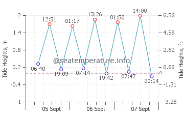 San Juan De La Rambla tide chart