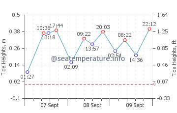 San Leon tide chart