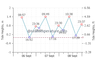 San Miguel tide chart