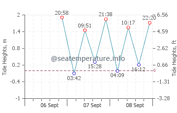 San Nicolas Island tide chart