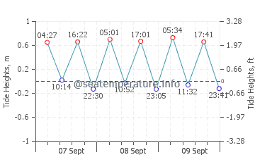 San-Pedro tide chart