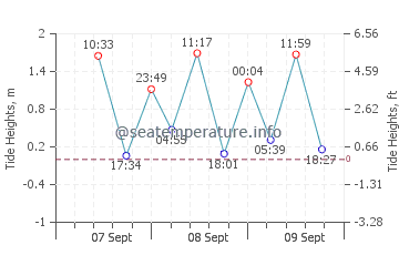 San Rafael tide chart