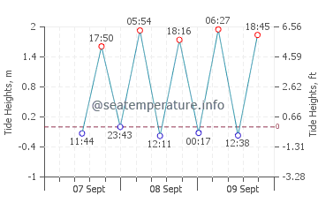 San Remigio tide chart