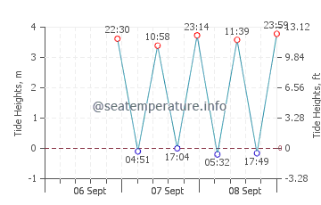 Sand Beach tide chart