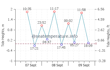 Sandakan tide chart