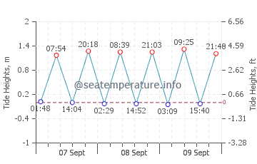 Previsione maree Sandbridge
