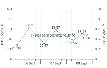 Sandestin tide chart