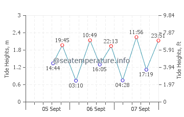 Sandringham tide chart