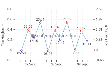Previsione maree Sandur