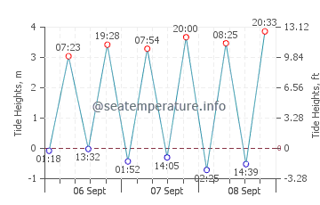 Sandwood Bay Beach tide chart