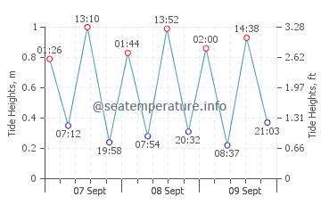 Sanibel tide chart