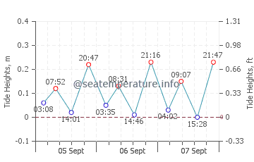 Sant Antoni de Calonge tide chart