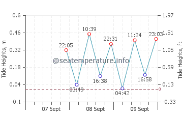 Santa Cruz del Norte tide chart