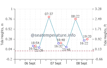 Santa tide chart