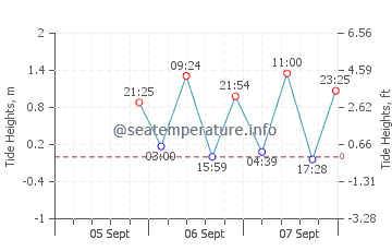 Santiago de Chile tide chart