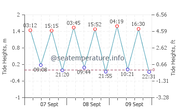 Sao Tome tide chart