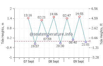 Saparua tide chart