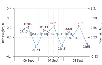 Sapporo tide chart