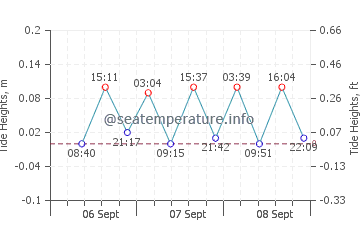 Sarafovo tide chart