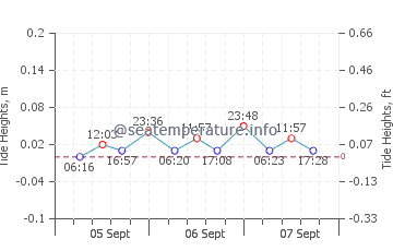Sarbinowo tide chart