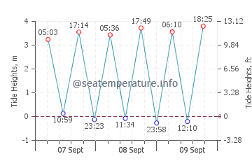 Sardinero tide chart
