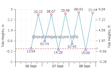 Sasebo tide chart