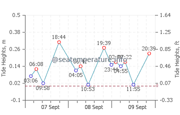 Sauce de Portezuelo tide chart