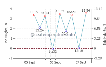 Savary Island tide chart