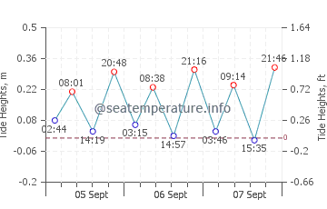 Savona tide chart